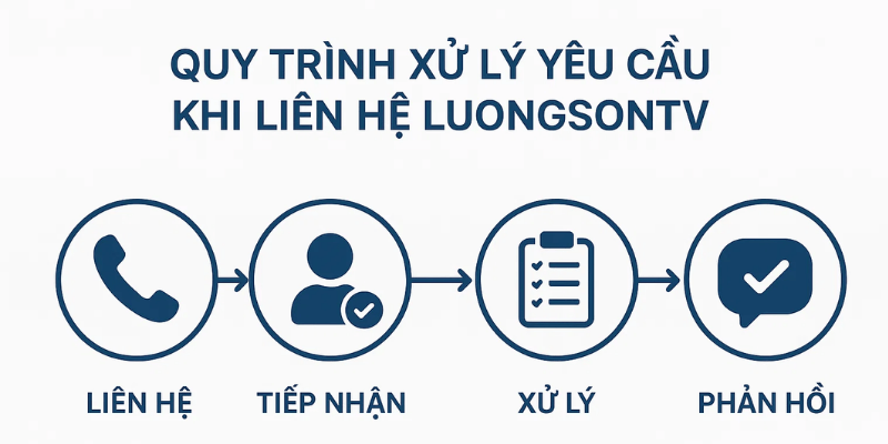 Quy trình xử lý yêu cầu khi Liên hệ
